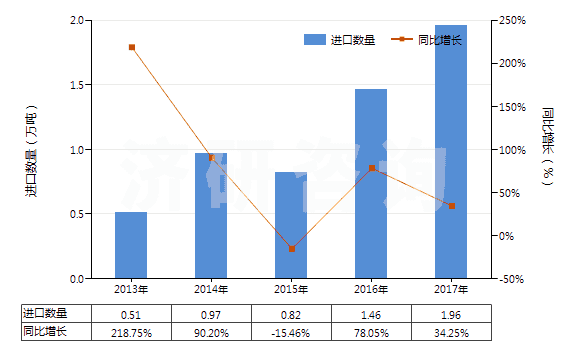 2013-2017年中國其他鉬礦砂及其精礦(HS26139000)進(jìn)口量及增速統(tǒng)計(jì)